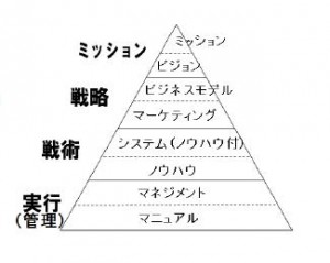 戦略ピラミッド