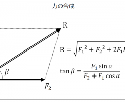 2力の合成