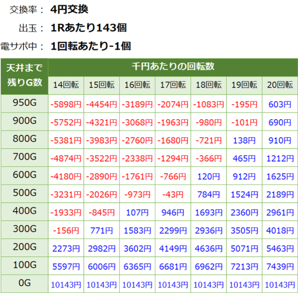 P大海物語4スペシャル パチンコ新台 スペック セグ 演出信頼度 ボーダー 動画 評価 解析攻略まとめ 副業の宮殿