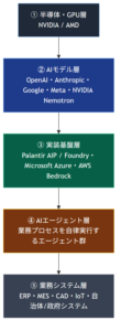 AI業界のレイヤー構造(GPU層からエージェント層まで)
