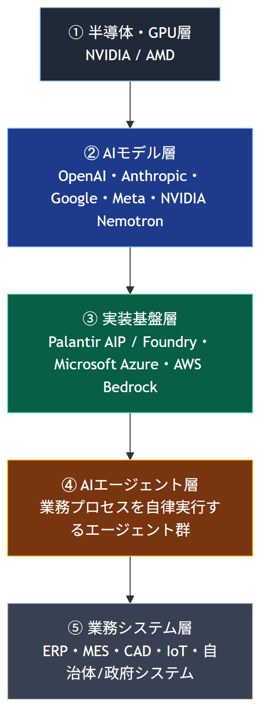 AI業界のレイヤー構造(GPU層からエージェント層まで)