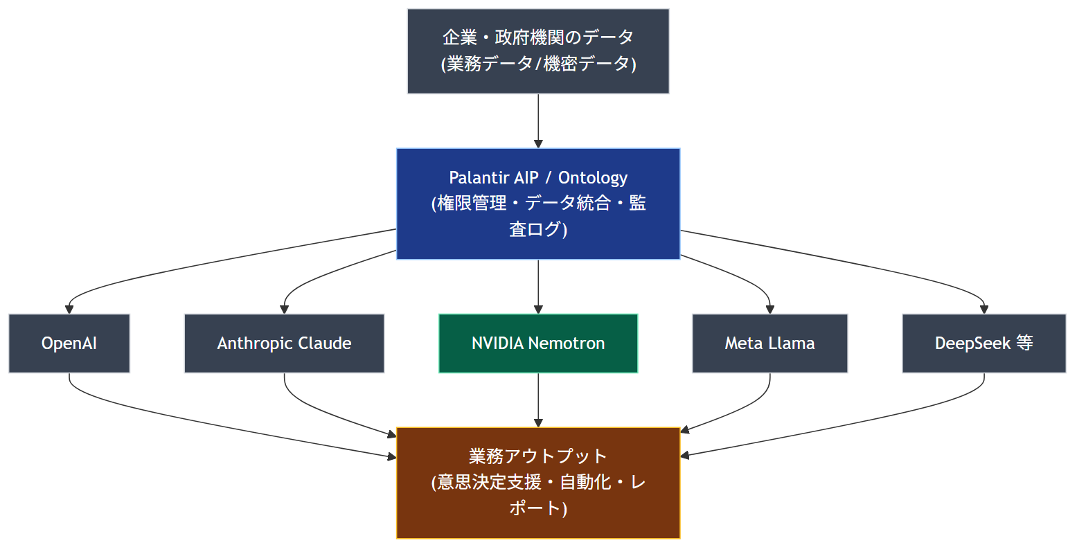 Palantirがモデルを切り替え可能にする仕組み
