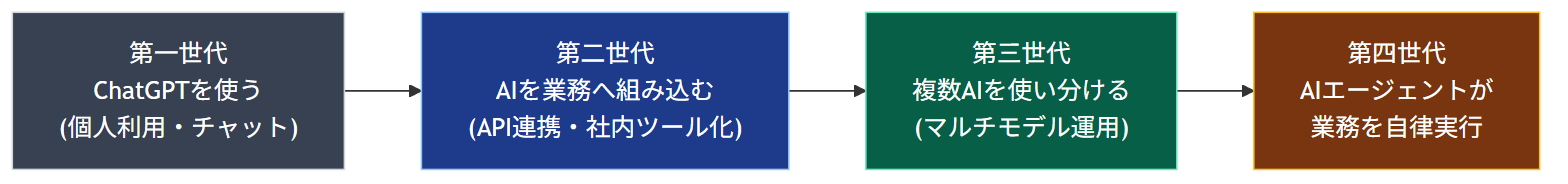 AI活用の4つの世代