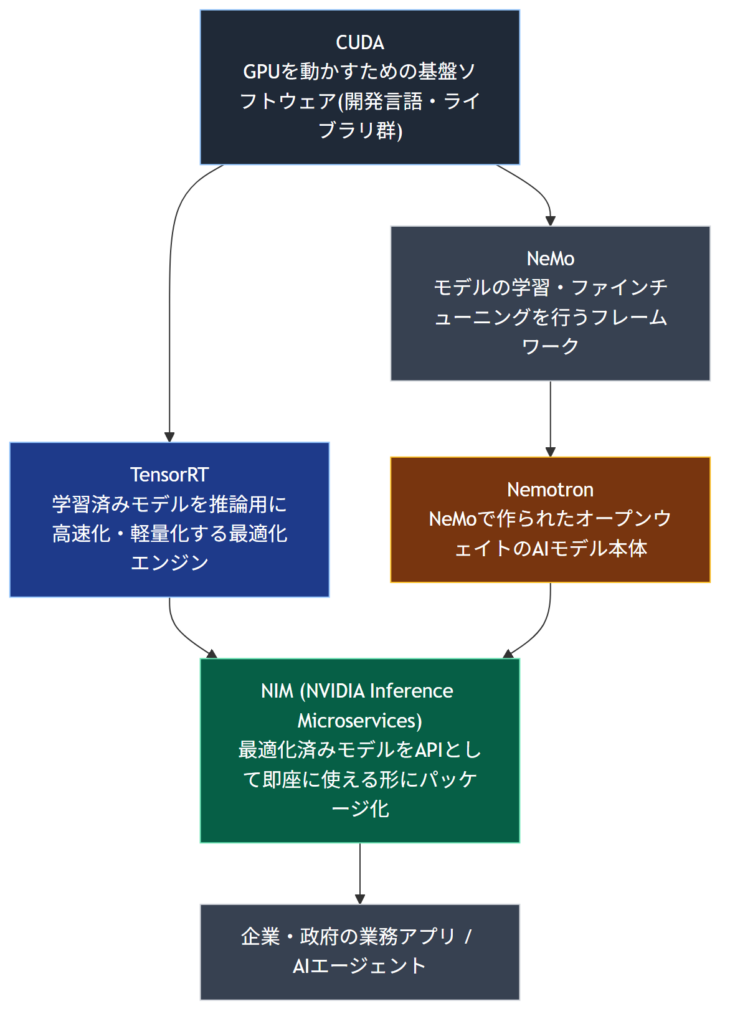 NVIDIAのソフトウェアスタック(CUDA〜NIM)