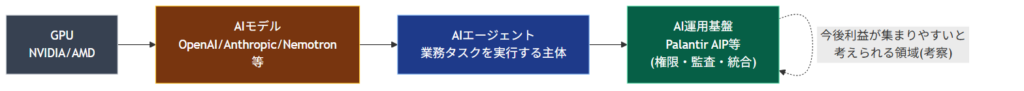 AIバリューチェーンと利益が集まりやすい領域
