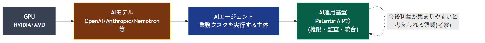 AIバリューチェーンと利益が集まりやすい領域