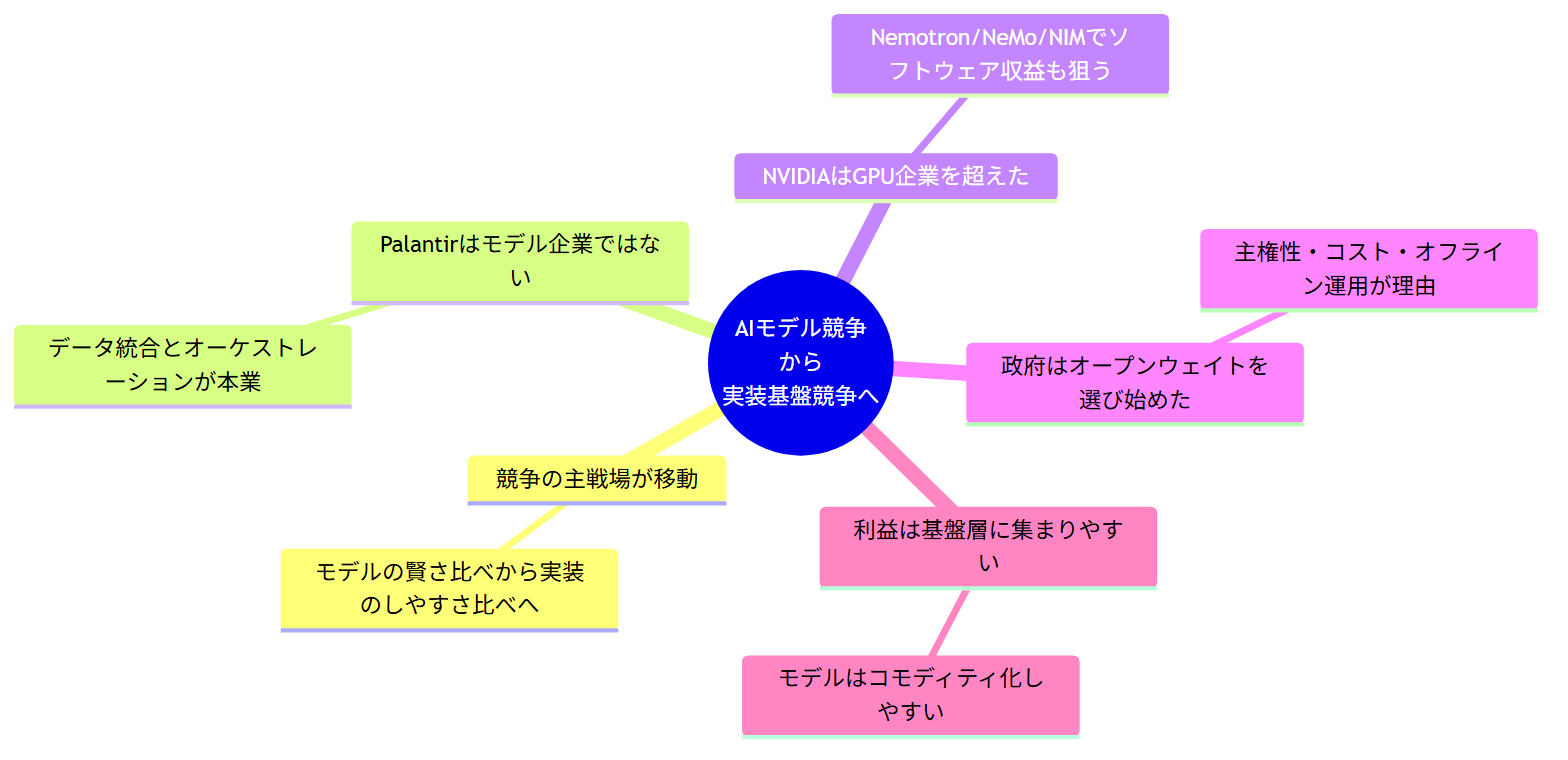 まとめ:AIモデル競争から実装基盤競争へ