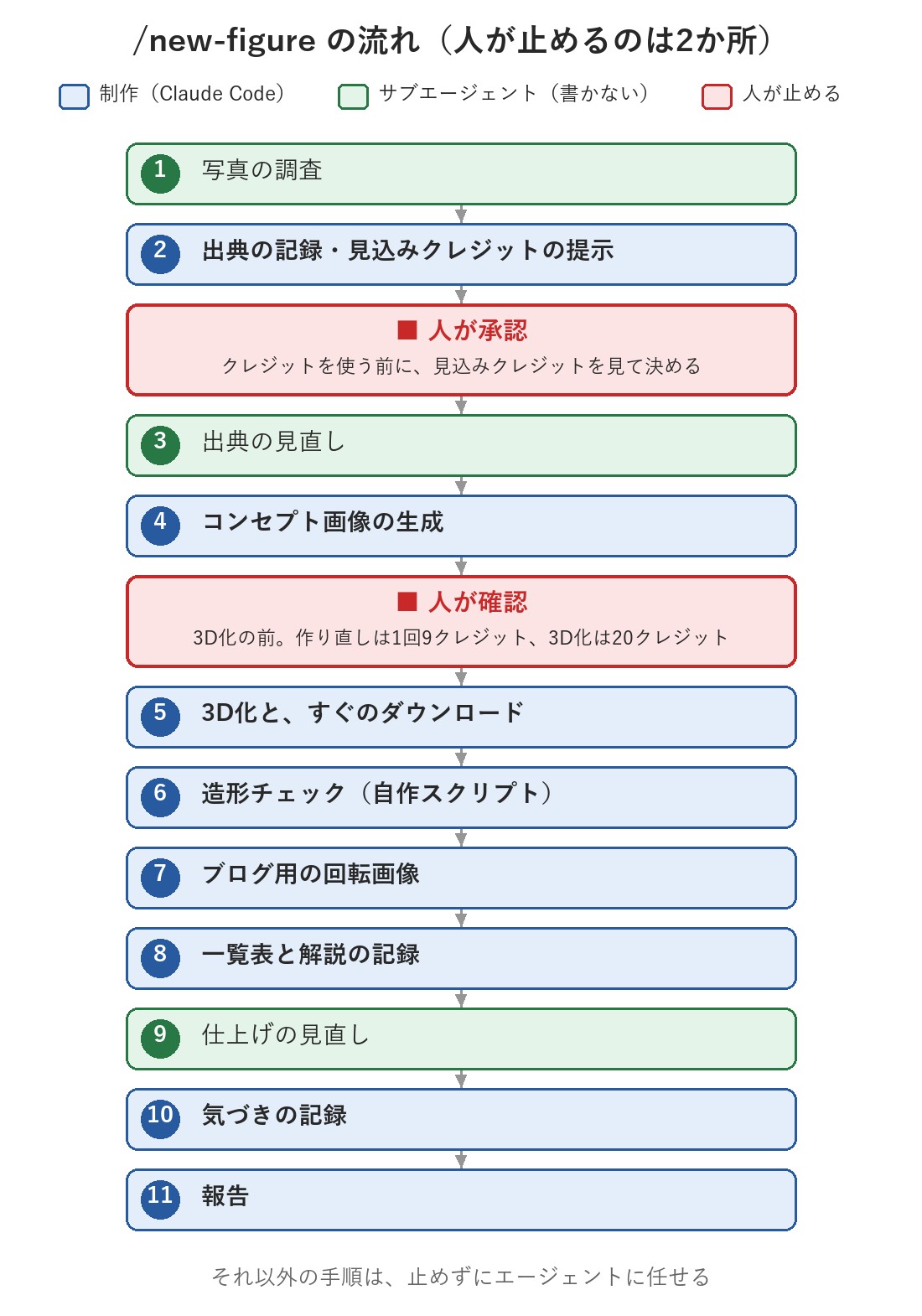 /new-figure の11の手順と、人が止める2か所（クレジットを使う前、3D化の前）の図