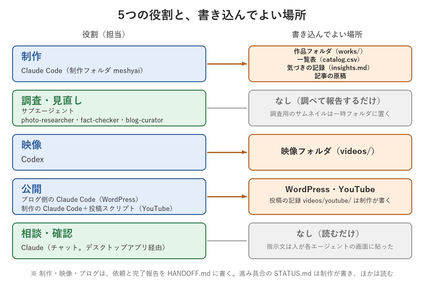 5つの役割（制作・調査と見直し・映像・公開・相談と確認）と、それぞれが書き込んでよい場所の図